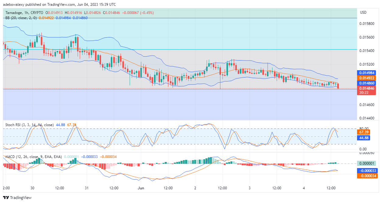 Tamadoge (TAMA) Price Prediction for Today, June 4: TAMA/USD Acquires Another Support for an Upside Retracement