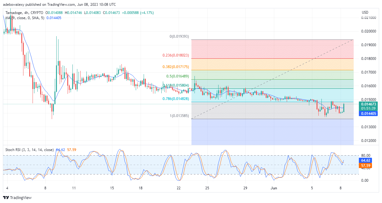 Tamadoge (TAMA) Price Prediction for Today, June 8: TAMA/USD Now Aiming to Break Resistance at the $0.01500 Price Mark