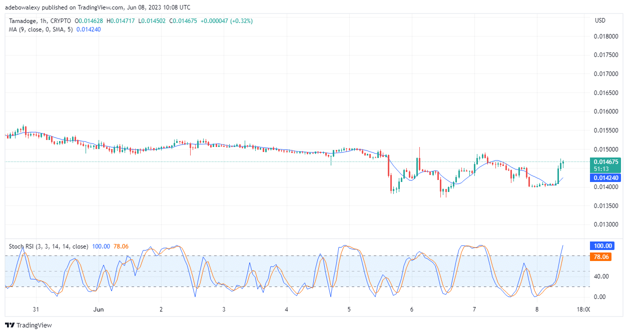 Tamadoge (TAMA) Price Prediction for Today, June 8: TAMA/USD Now Aiming to Break Resistance at the $0.01500 Price Mark