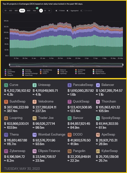 DEX TVL rankings from token terminal