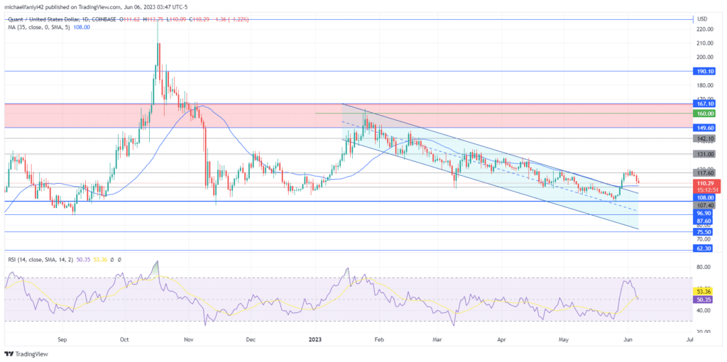 Quant Price Forecast: Quant Poised for Upward Surge After Pullback