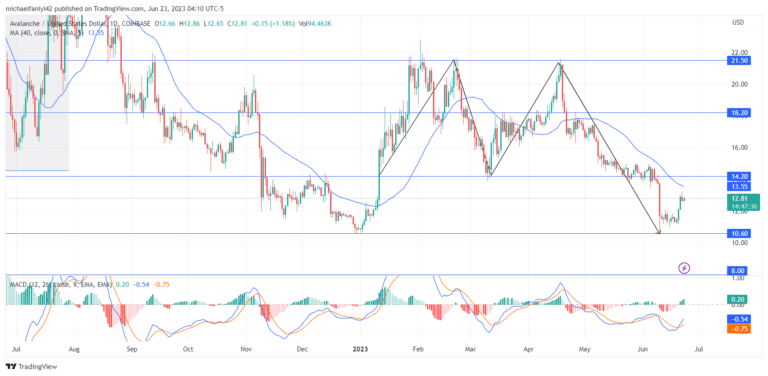 Avalanche Price Forecast: AVAXUSD Bears Control Market, Expect Further Decline