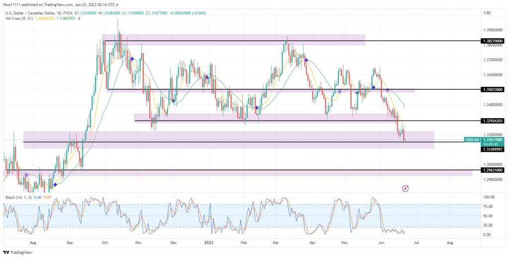 USDCAD Shatters Key Support: – Forex Analysis & Strategy | Learn 2 Trade Bears Take Control as Major Demand Level Cracks