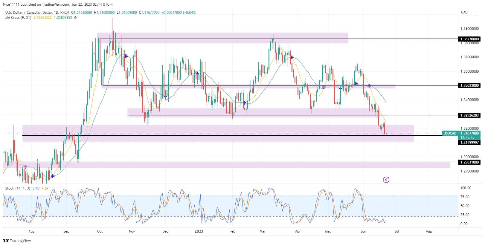 USDCAD Shatters Key Support: Bears Take Control as Major Demand Level Cracks