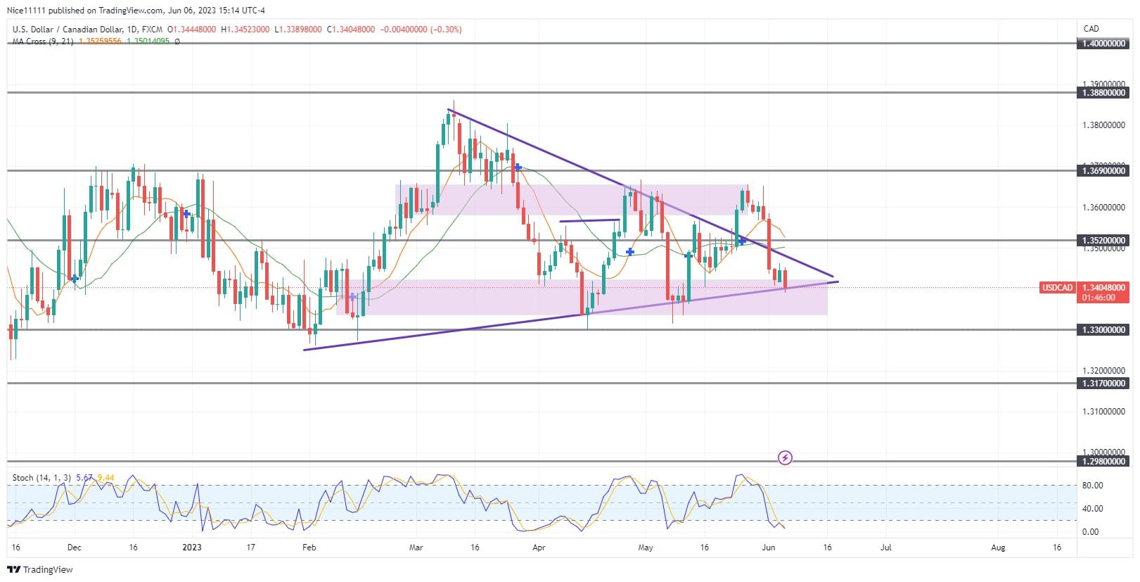 USDCAD Fails to Sustain Bullish Breakout