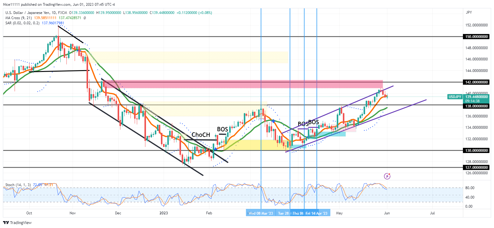 USDJPY Initiates Retracement at an Overbought Region