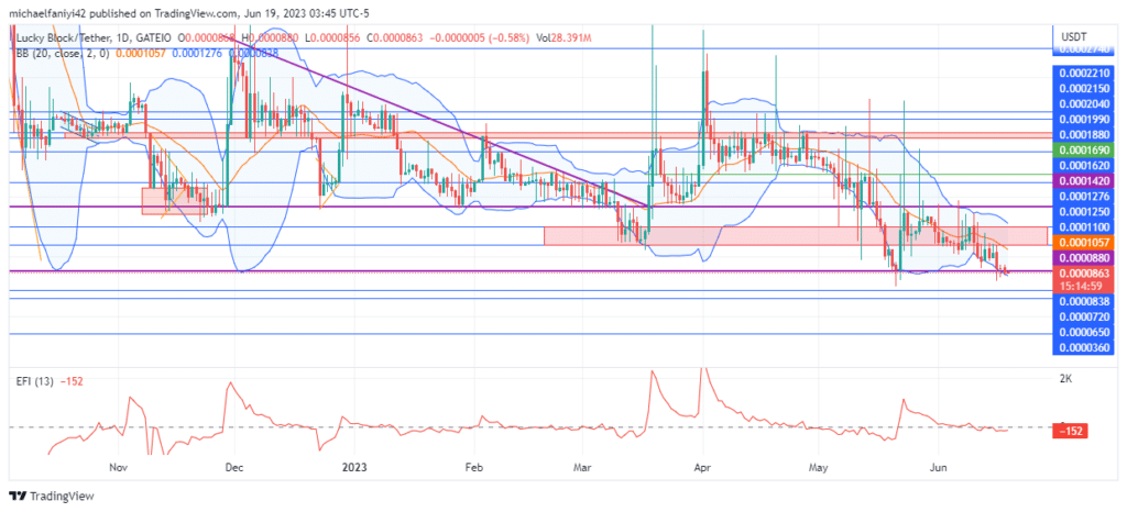Lucky Block – Guide, Tips & Insights | Learn 2 Trade Market Prediction – Expert Analysis & Trading Tips | Learn 2 Trade: LBLOCK Gears Up for Consolidation Rally