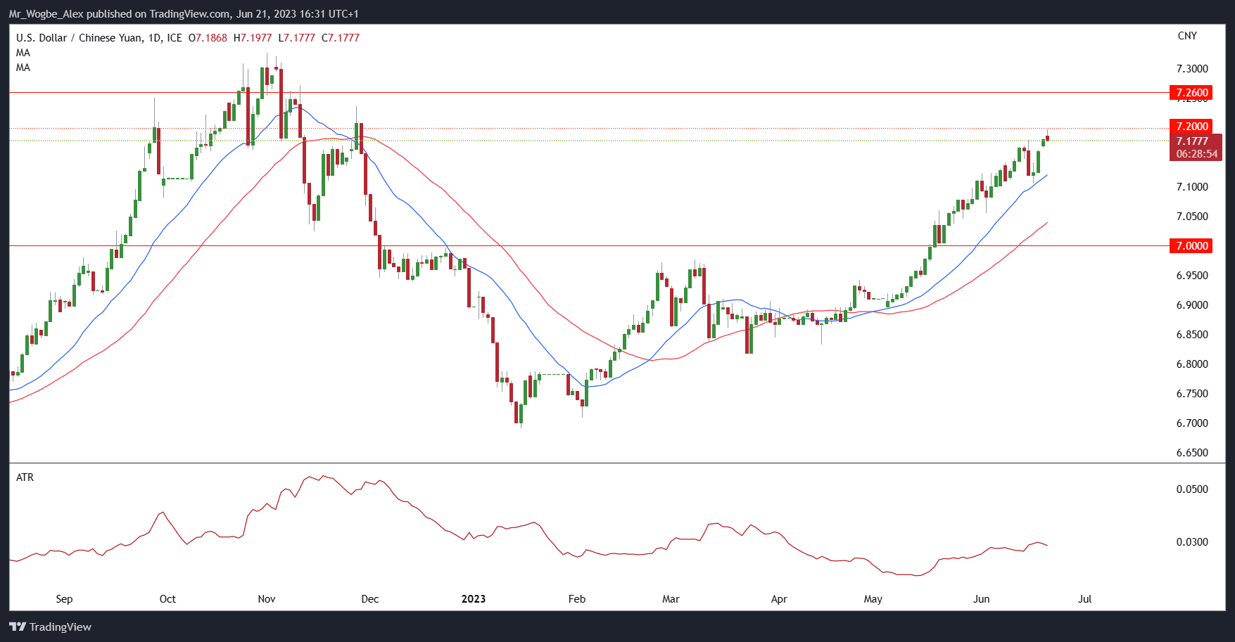 USD/CNY daily chart from TradingView