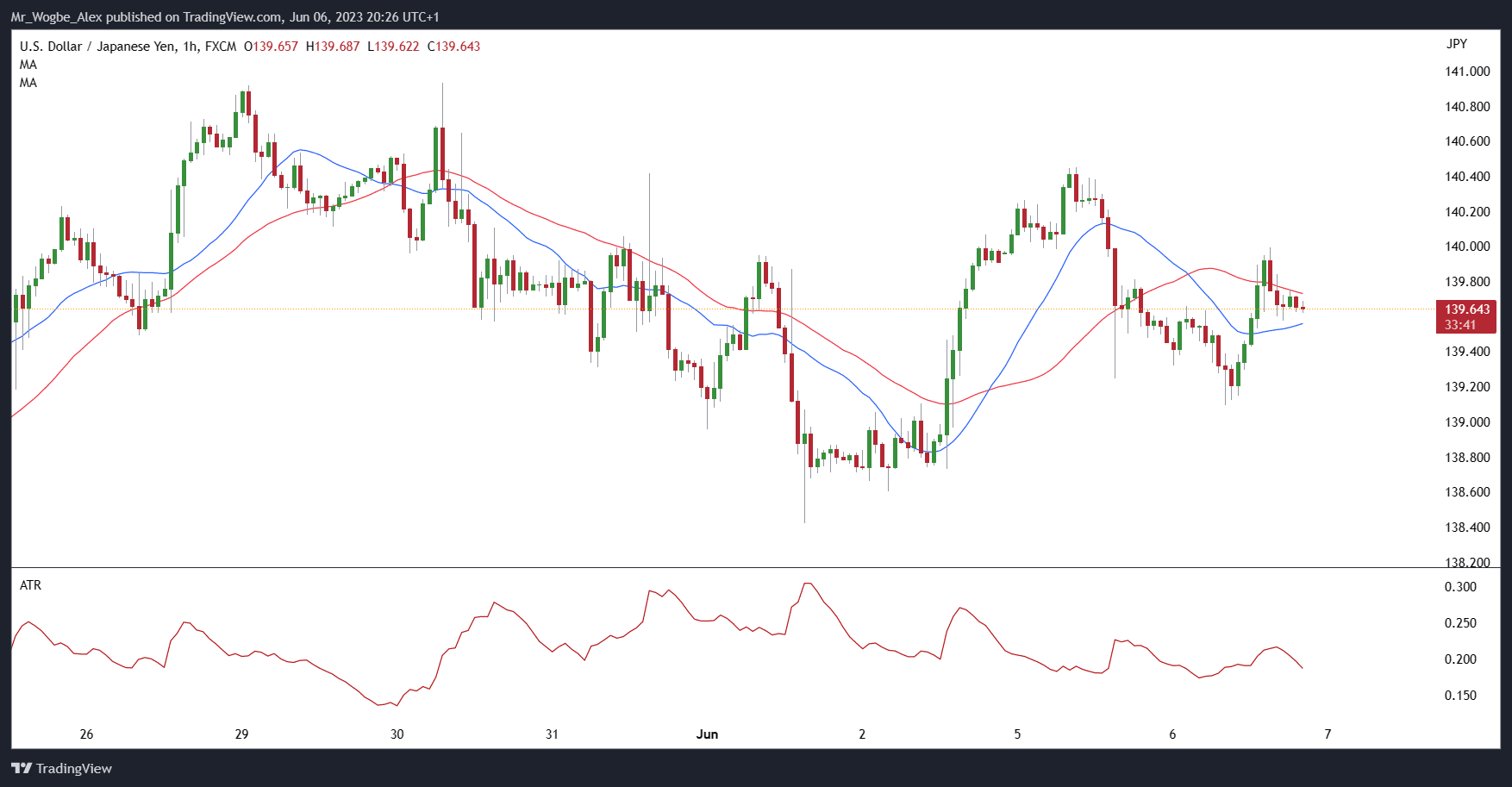 USD/JPY Hourly Chart on TradingView