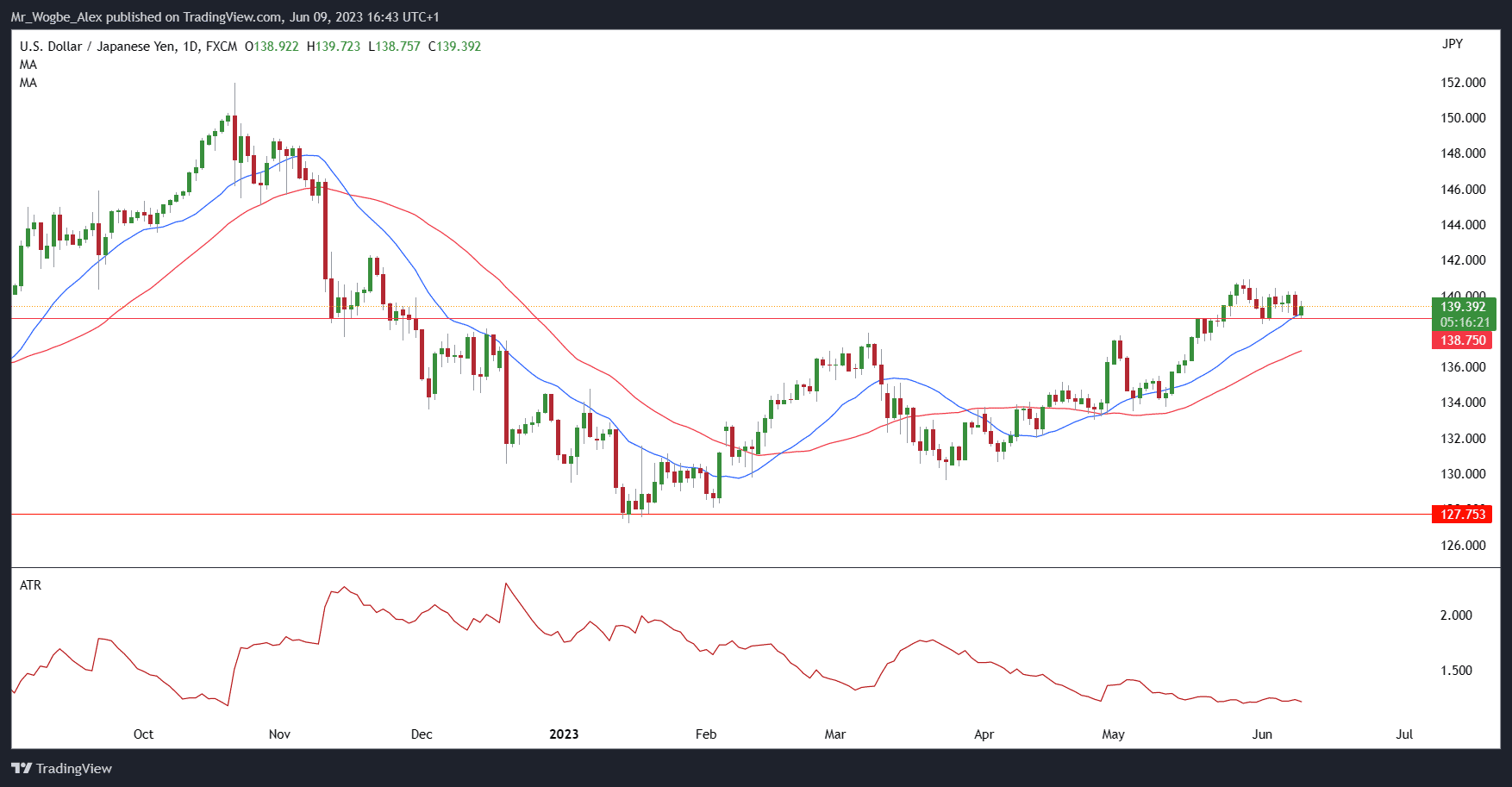 USD/JPY daily chart from TradingView