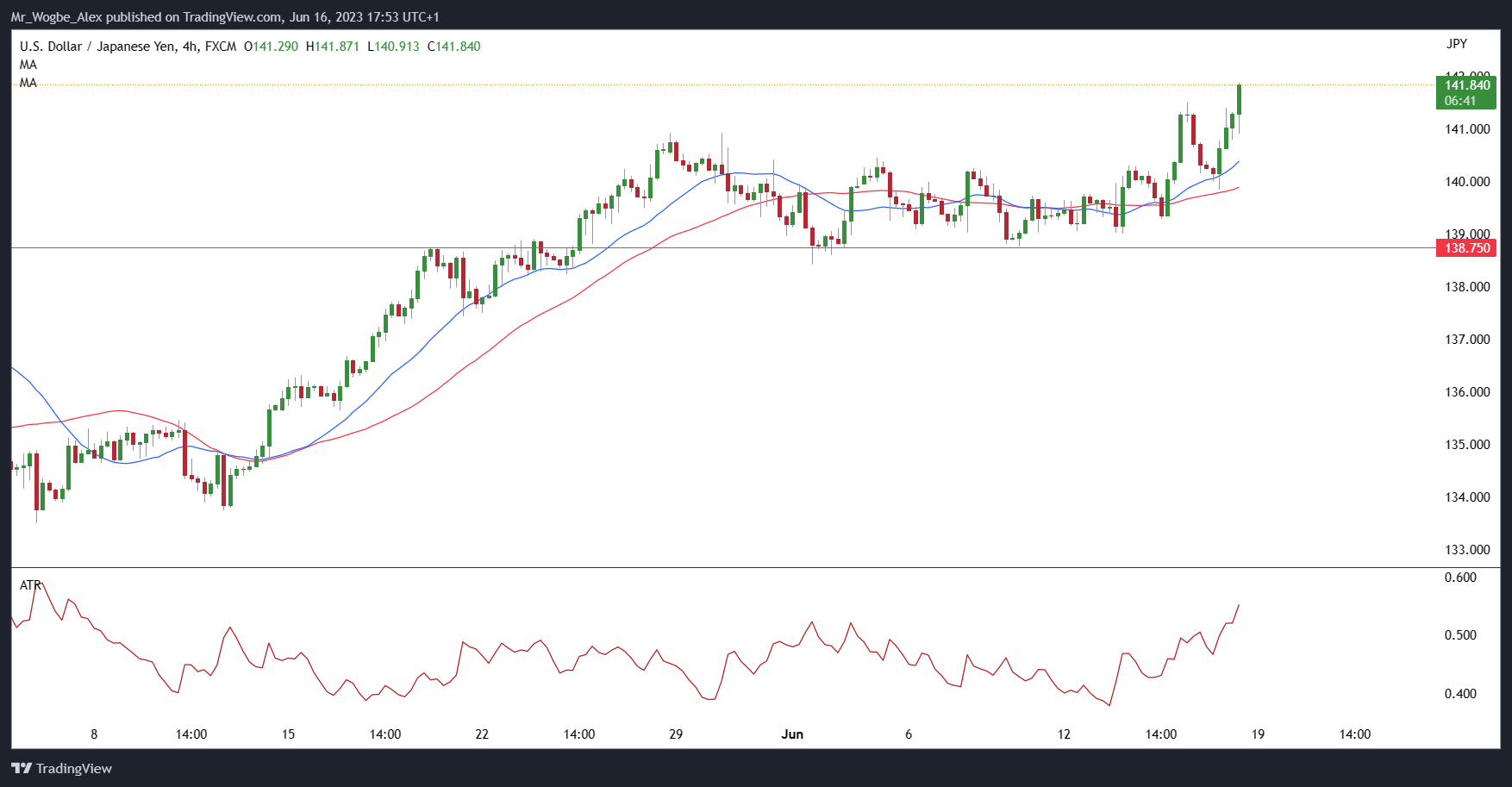 USD/JPY 4-hour chart from TradingView