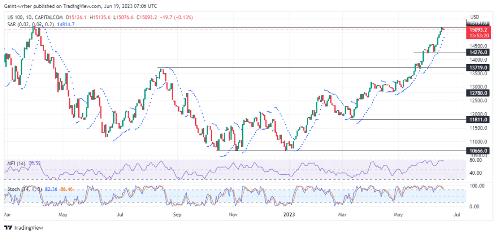 US 100 Faces Market Resistance At The 15191.0 Key Zone
