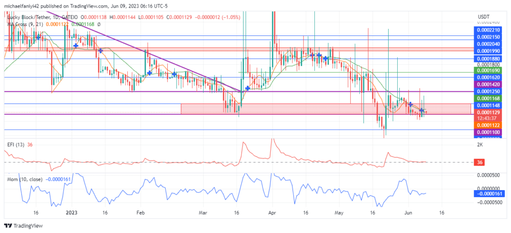 Lucky Block – Guide, Tips & Insights | Learn 2 Trade Market Prediction – Expert Analysis & Trading Tips | Learn 2 Trade: LBLOCK Surges Upward, Eyes Breakout of Supply Zone
