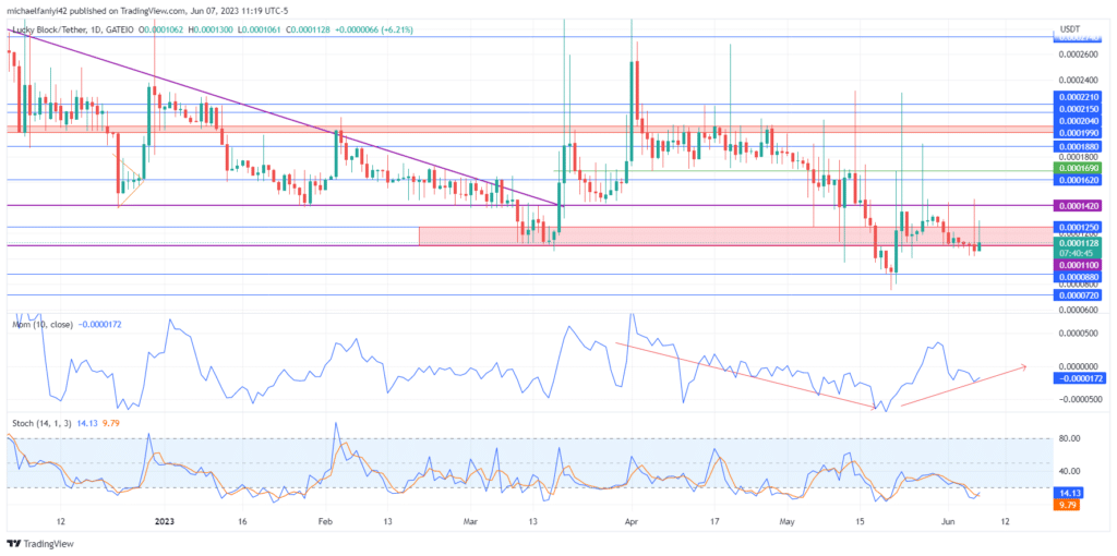 Lucky Block – Guide, Tips & Insights | Learn 2 Trade Market Prediction – Expert Analysis & Trading Tips | Learn 2 Trade: LBLOCK Ranging Continues in Anticipation of a Breakout