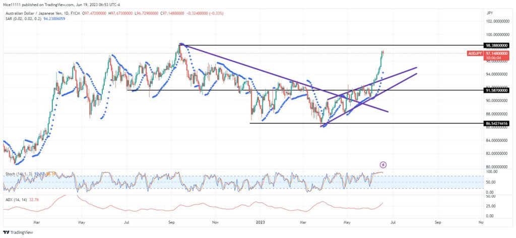 AUDJPY Surges Towards 98.30 Level