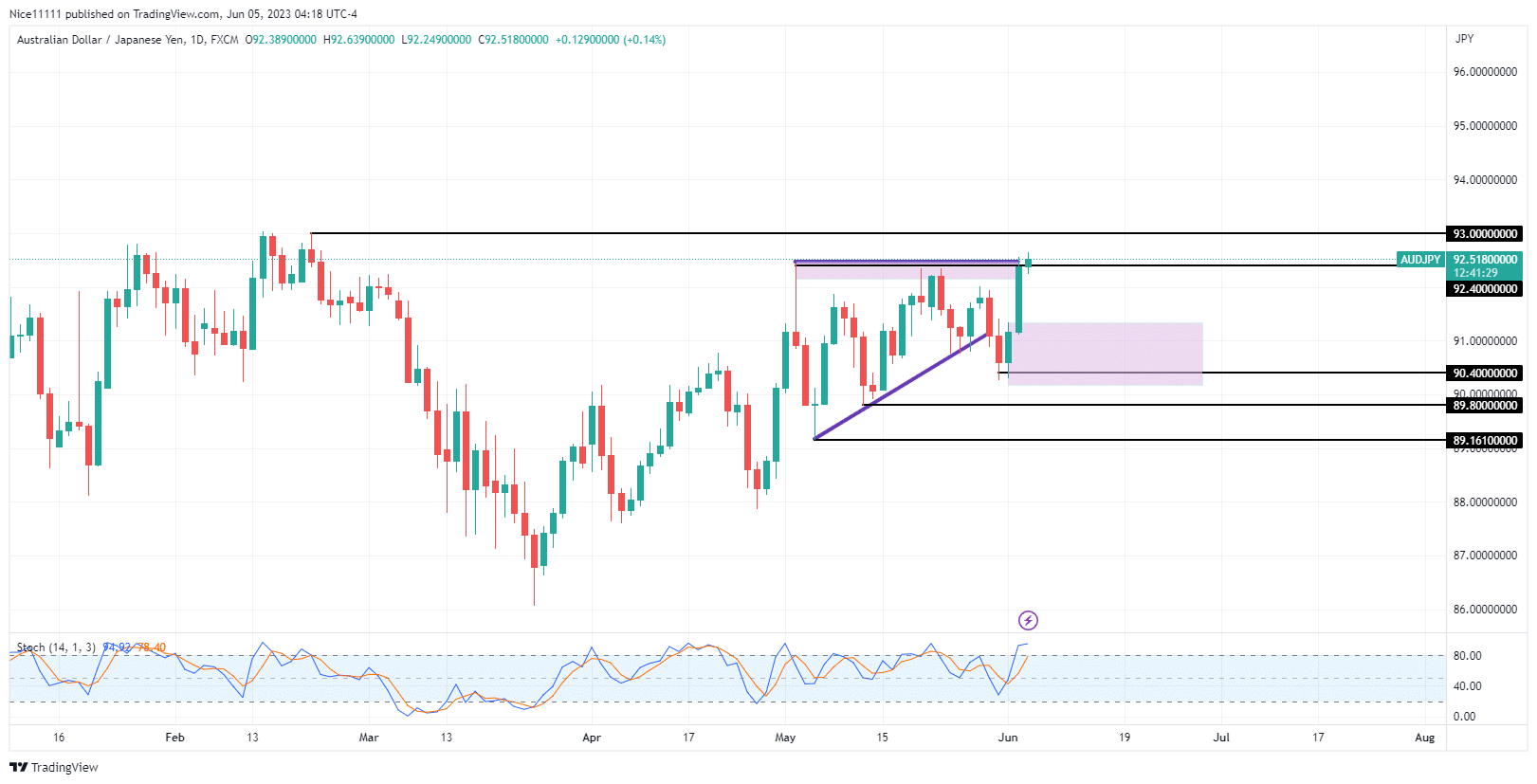 AUDJPY Surges into Liquidity Region at 92.400