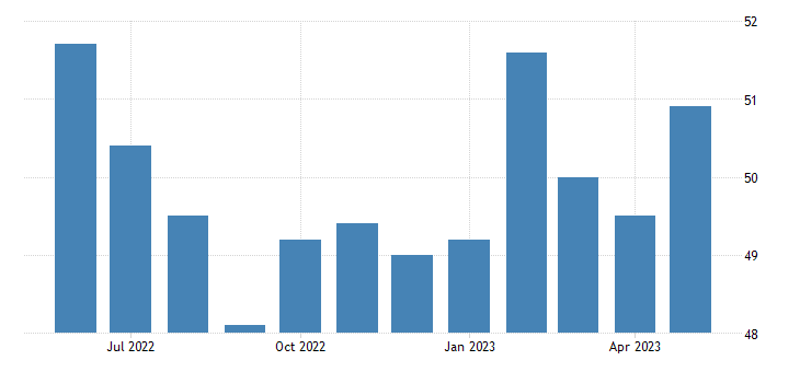 A Trading Economics chart on China's manufacturing PMI on 