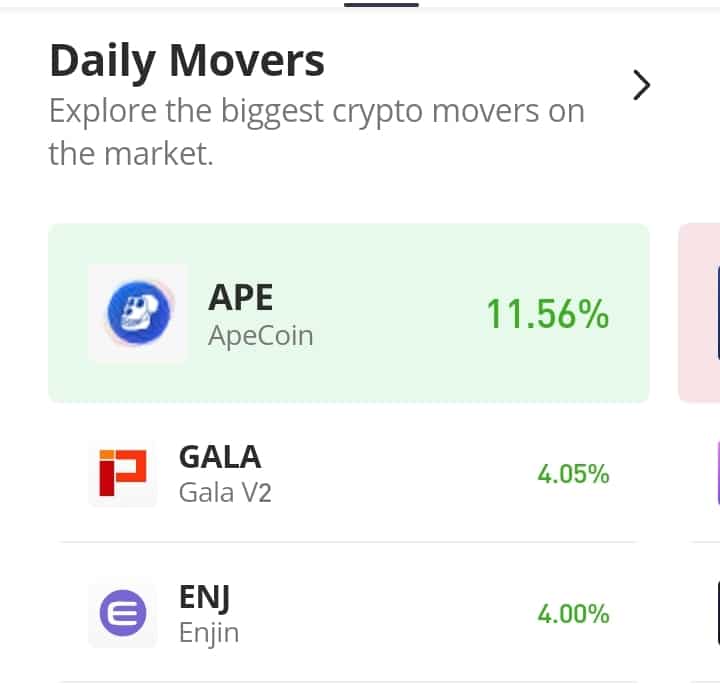 GALA/USD Stays Bearish After Gaining 4.05% 