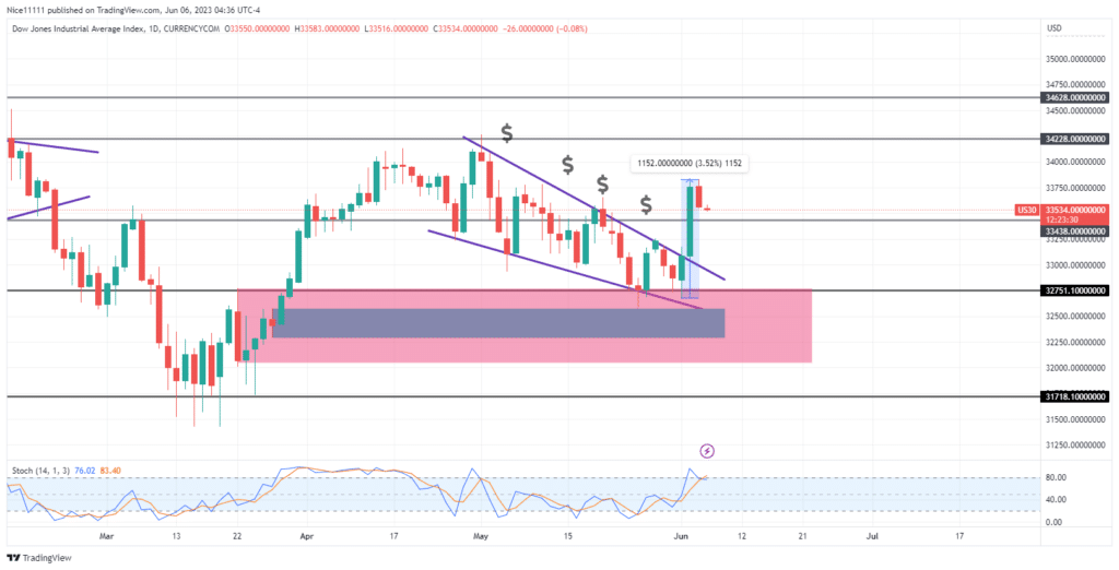 US 30 Displays an Impressive Bullish Breakout