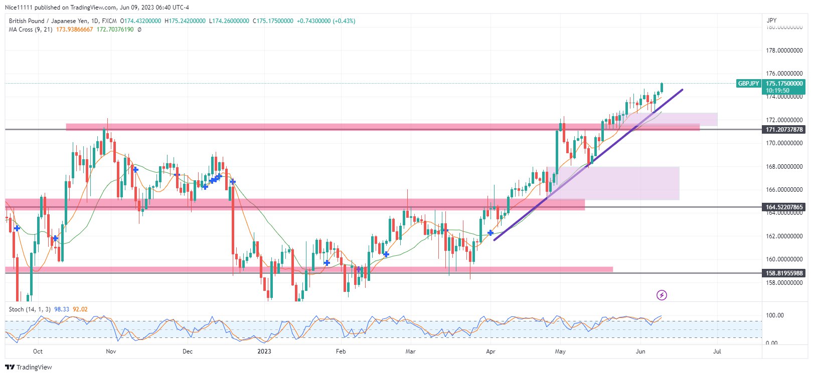 GBPJPY Bullish Momentum Persists as Buyers Break Short-Term Resistance Levels