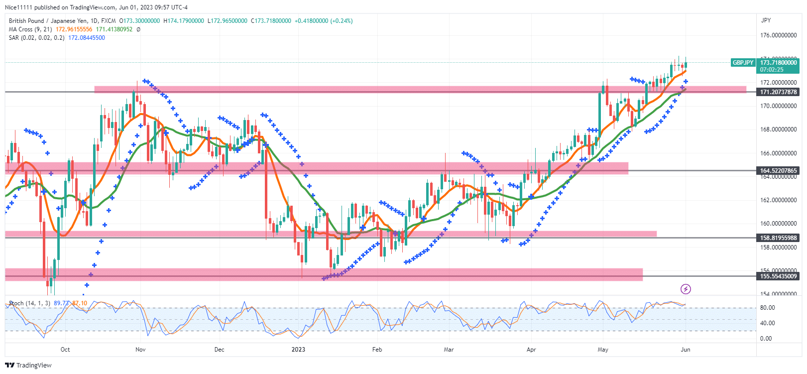 GBPJPY Takes off to the Moon