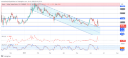 Quant Price Forecast: QNTUSD Poised for Upward Surge After Ranging