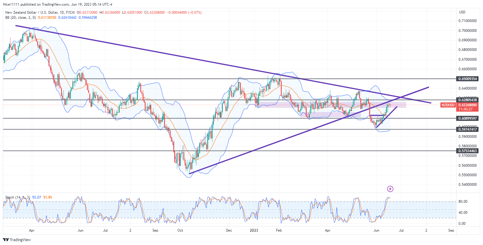 NZDUSD Strikes Mitigation Block