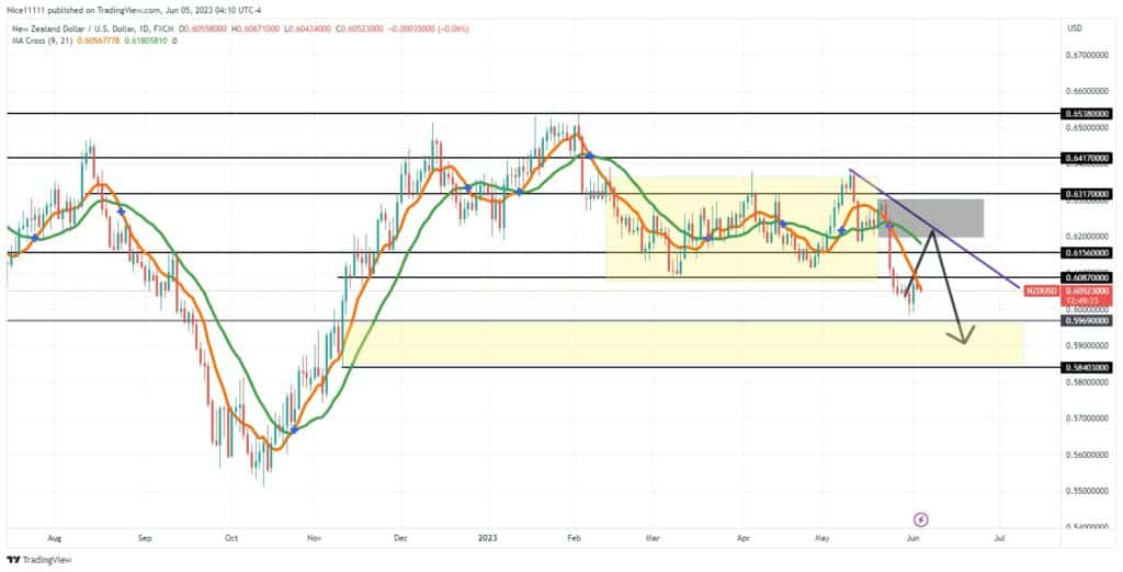 NZDUSD Descends towards 0.5970 Demand Level
