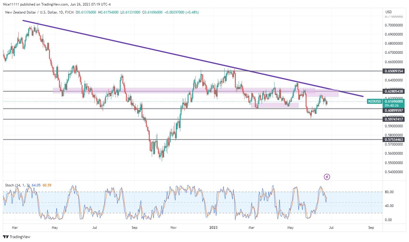 NZDUSD: Seizing the Bearish Surge - Unlocking Profits in the Currency Battle