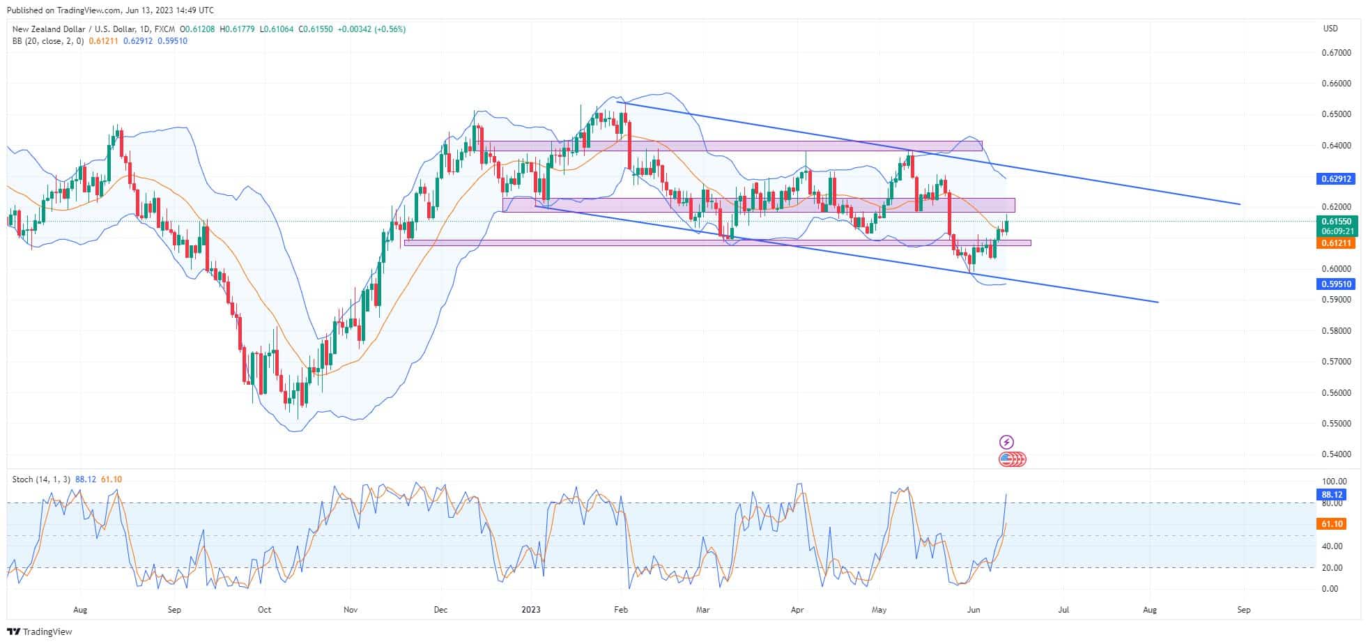 NZDUSD Encounters Breaker Block, Indicating Market Correction