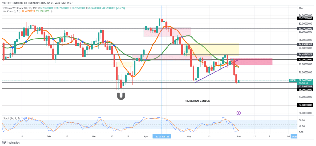 US Oil Respects Bearish Order-Block