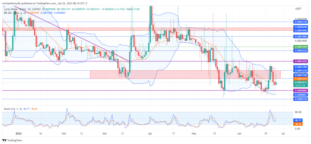 Lucky Block – Guide, Tips & Insights | Learn 2 Trade Market Prediction – Expert Analysis & Trading Tips | Learn 2 Trade: LBLOCK Gains Momentum, Targets $0.0001100 Resistance