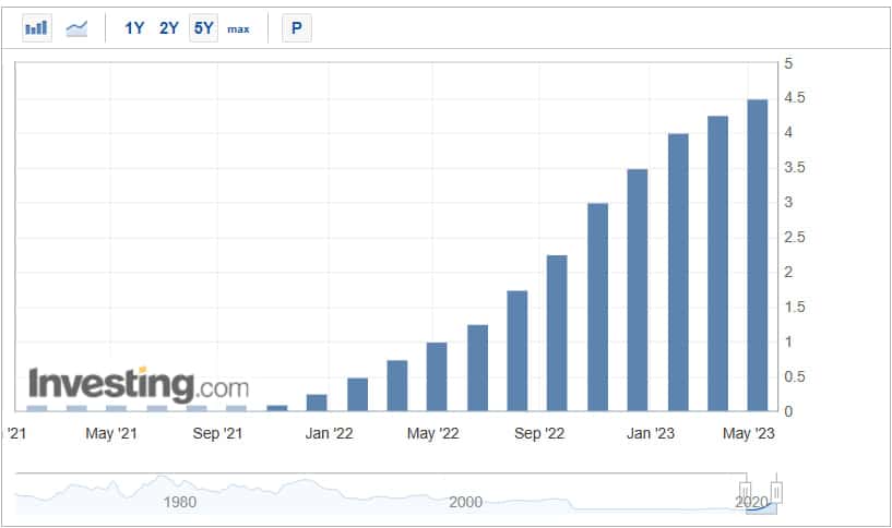 Chart of previous rate decision by the BoE