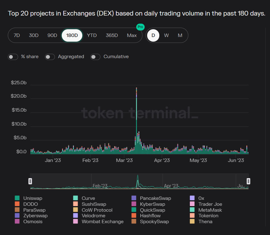 Chart showing top 20 DEXs by volume