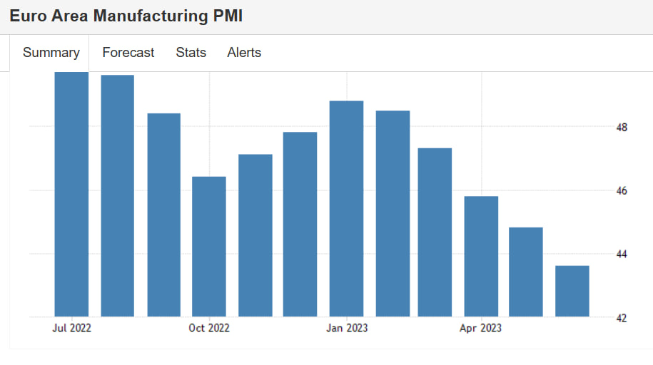 Euro Manufacturing PMI chart from Trading Economics