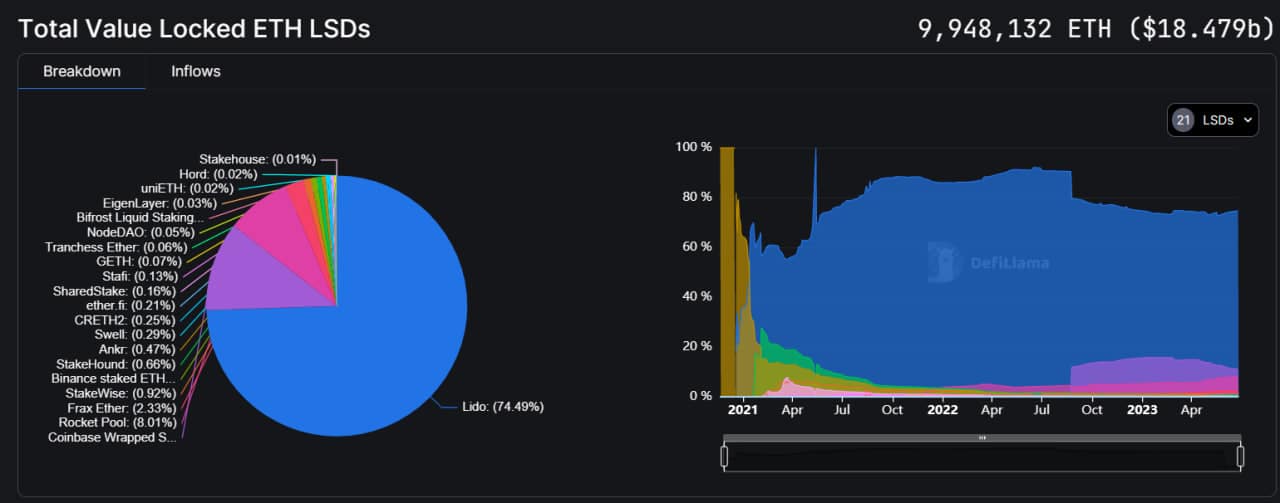 DeFiLlama page showing total value locked in Ethereum liquid staking derivatives