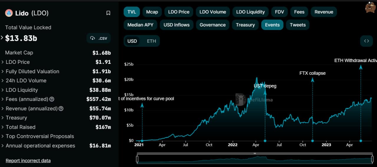 Lido TVL on DeFiLlama