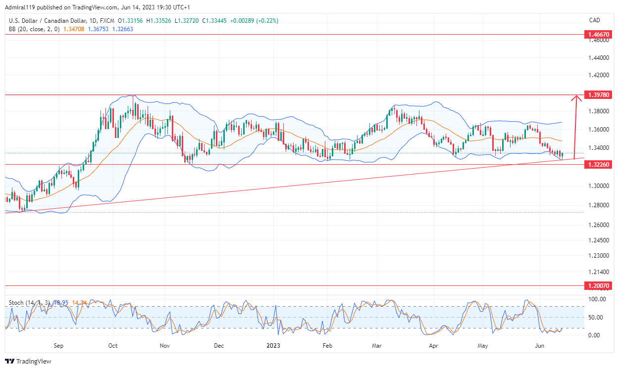 USDCAD Remains within a Ranging Market as Major Zones Hold