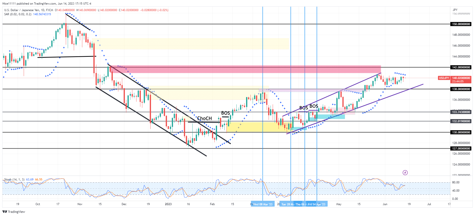 USDJPY Loses Strong Bullish Momentum