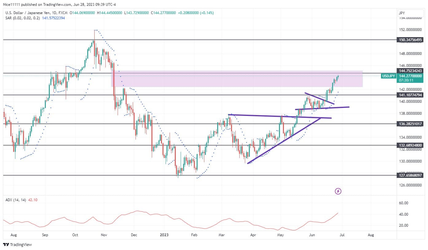 USDJPY Ascends to Long-Term Inefficient Region