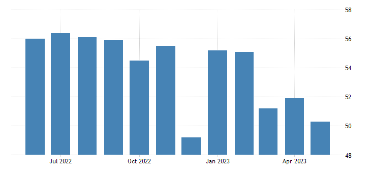 SERVICES PMI CHART on Trading economics