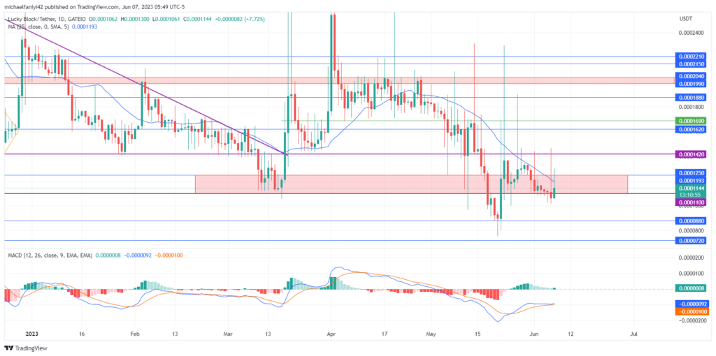 Lucky Block – Guide, Tips & Insights | Learn 2 Trade Market Prediction – Expert Analysis & Trading Tips | Learn 2 Trade: LBLOCK Prepares to Break Consolidation Resistance at $0.0001420
