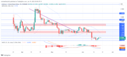 Arbitrum Price Forecast: ARBUSD Maintains Bullish Momentum for the New Week