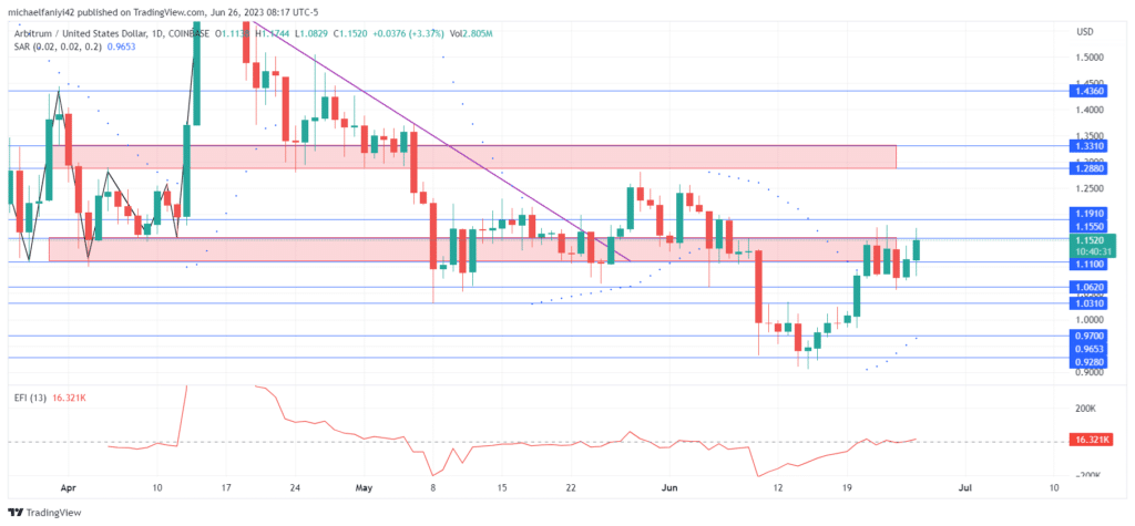 Arbitrum Price Forecast: ARBUSD Surges with Strong Momentum