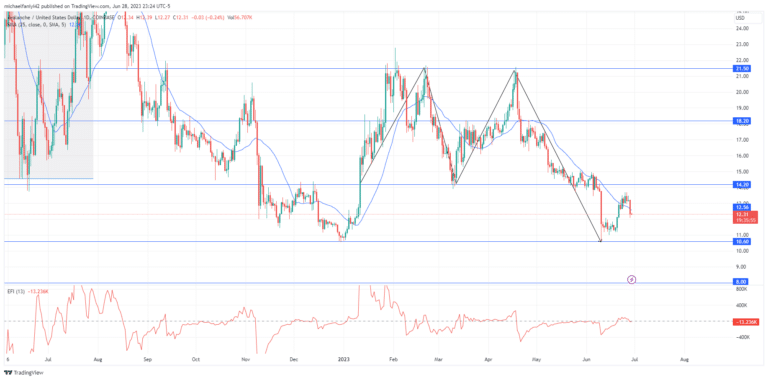 Avalanche Price Forecast: AVAXUSD Prepares for Price Accumulation Ahead