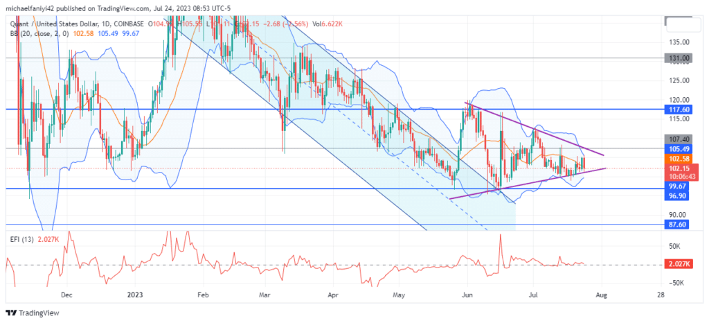 Quant Price Forecast: QNTUSD Forms Triangle Pattern in Anticipation of a Breakout