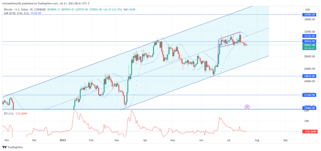 Bitcoin (BTCUSD) May Drop Back to the Support Level