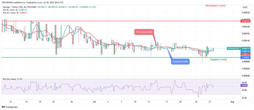 Sponge (SPONGEUSDT) Price Climbs More Quickly as Bulls Gather Strength