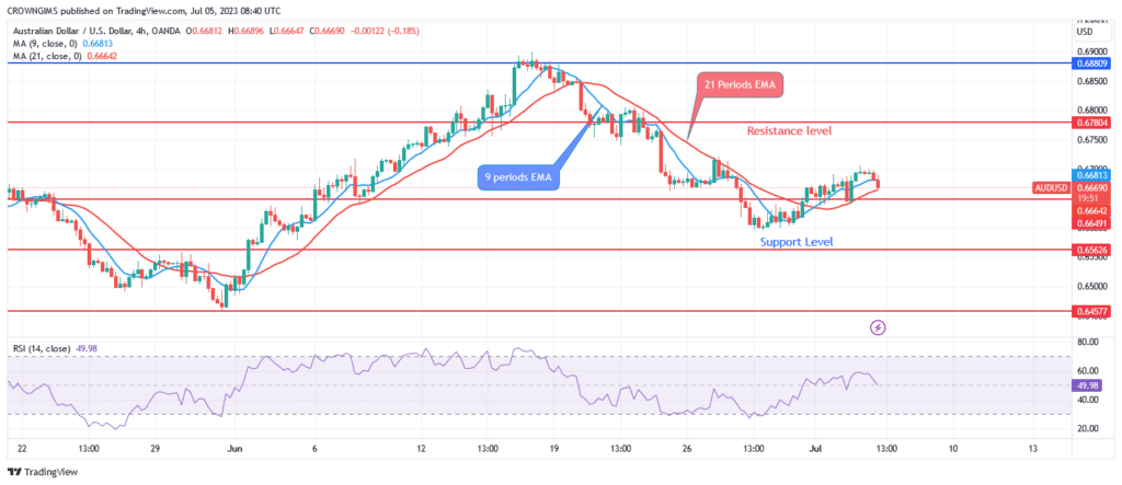 AUDUSD Price May Decrease Further After a Pullback 