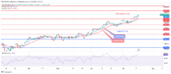 S&P 500 Price Is Increasing Targeting 31 Resistance Level